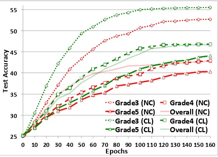 Figure 3: Number of grade 3, 4 and 5 questions picked vsEpoch for various CL approaches for Science QA.