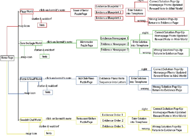 Figure 4.6: Flash website structure visualization 