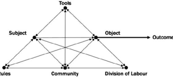 Figure 2.3: Activity theory triangle (Kuutti, 1996) 