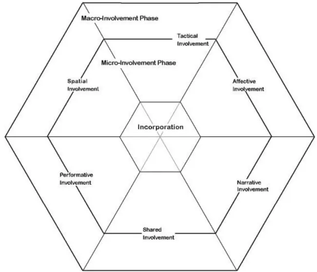 Figure 2.6: The Digital Game Experience Model (Calleja, 2007a) 