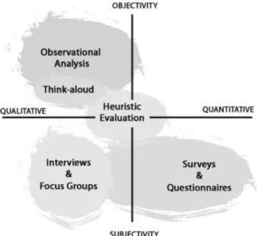Figure 2.9: Methods for evaluating entertainment technologies (Mandryk &amp; Atkins, 2007) 