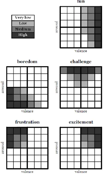 Figure 2.10: Representation of emotion in arousal-valence space (Mandryk, 2005) 