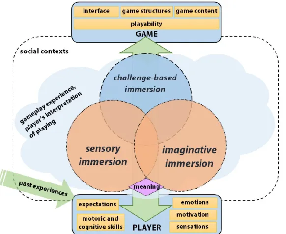 Figure 3: The SCI model identifies the three key dimensions of immersion: sensory immersion, challenge-based  immersion, and imaginative immersion (Ermi &amp; Mäyrä, 2005)