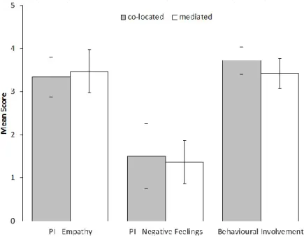 Figure  16:  Mean  participant  scores  for  each  sub-scale  of  the  SPGQ  under  each  condition