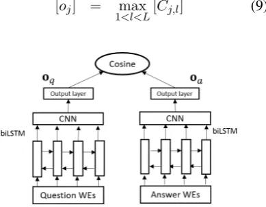 Figure 2: Convolutional-pooling LSTM