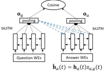 Figure 4: Attentive LSTM