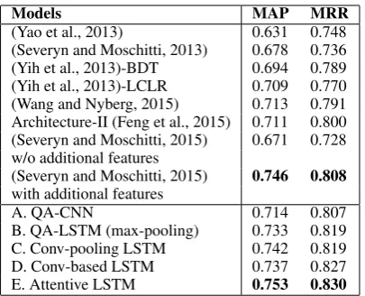 Table 4: The test set results on TREC-QA