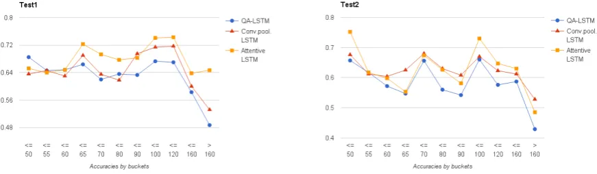 Figure 5: The accuracy of Test1 and Test2 of InsuranceQA sets for three models, i.e. maxpooling QA-LSTM (C), Convolutional-pooling LSTM (E) and Attentive LSTM (L) in Table 3, on different levels ofground truth answer lengths on each test set