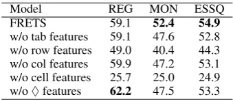 Table 6:Ablation study on FRETS, removinggroups of features based on level of granularity