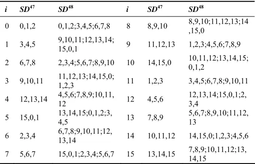 TABLE III.  FAULT-PROPAGATION PATH  OF PRINTCIPHER-48 