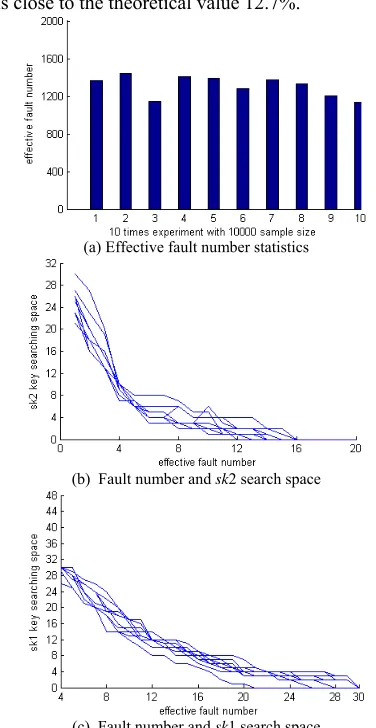 Fig.4-(a) is the effective fault number of 10 times FPP-DFA experiment on PRINTCipher-48 with 10000 samples