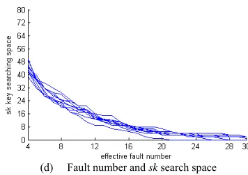 Figure 4.  Experimental results of PRINTCipher-48 attack 