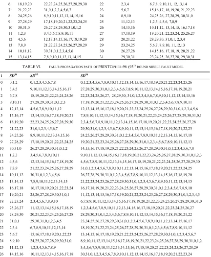 TABLE V.  FAULT-PROPAGATION PATH  OF PRINTCIPHER-96 (94TH ROUND NIBBLE FAULT MODEL) 