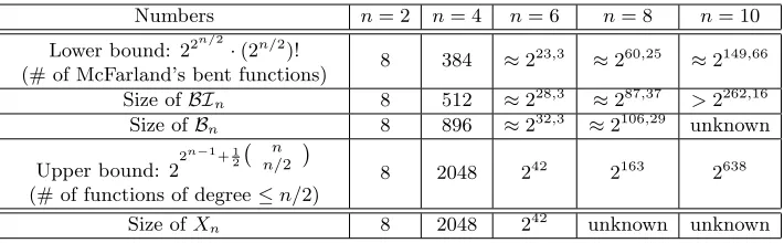Table 2. Sizes of BIn, Bn, Xn for small n and corresponding values of lower andupper bounds for the number of all bent functions in n variables.