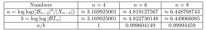 Table 3. Relations between log log |BIn| and log log |Bn| if n is small.