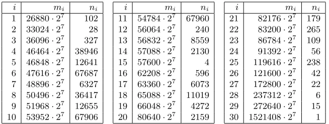 Table 1. Distribution of multiplicities in a sample of N = 346 981 Booleanfunctions in 6 variables.