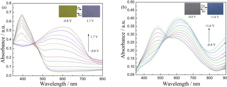 Figure 6.  Spectroelectrochemical spectra and the colors of PBTC/PEDOT (a) and PBEC/PEDOT (b) devices at various applied potentials