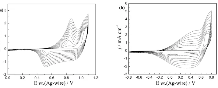 Figure 2.  CV curves of the PBTC (a) and PEBC (b) film at different scan rates between 25 mV s−1 and 250 mV s−1, respectively
