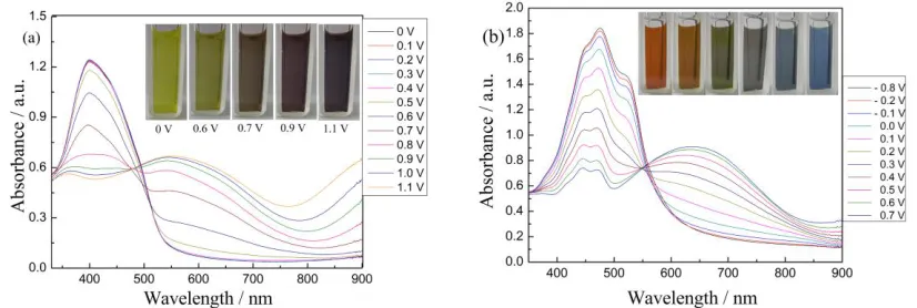 Figure 4.  Spectroelectrochemical spectra of PBTC (a) and PBEC (b) with applied potentials between reduced state and oxidized state in ACN/DCM (1:1, by volume) containing 0.2 M NaClO4