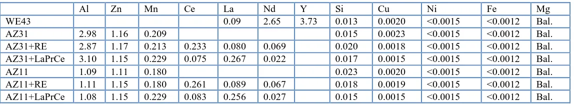 Table 1. Chemical composition of the studied alloys   