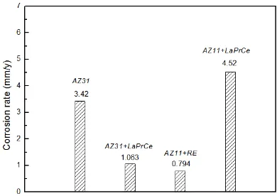 Figure 1.  The corrosion rates of these as-extruded alloys in artificial plasma for two days at 37°C  