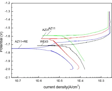 Figure 3. The potentiodynamic polarization curves of these alloys in artificial plasma 