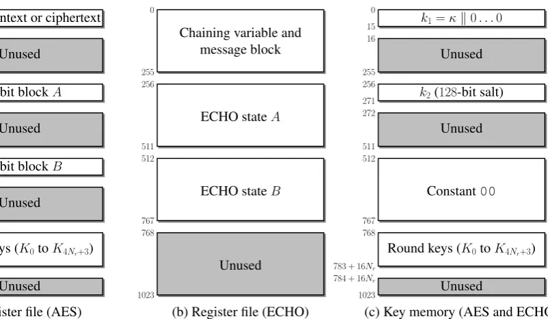Fig. 9.Memory organization.