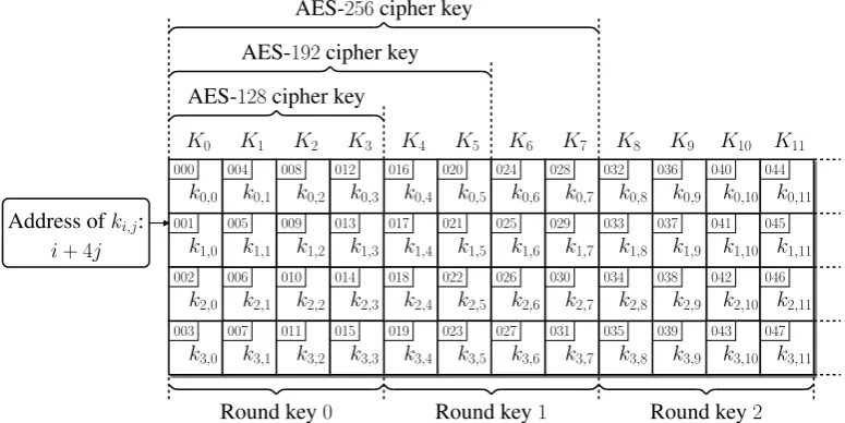 Fig. 1.Key expansion and round selection.