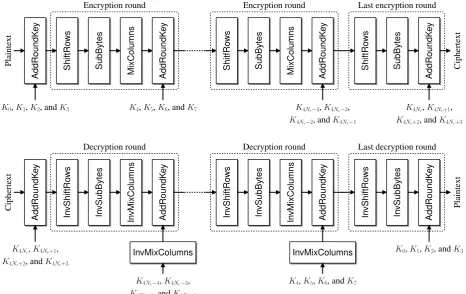 Fig. 2.AES encryption and decryption ﬂowcharts.