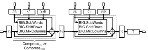 Fig. 4.Chained iteration of the compression function. T denotes the optionaltruncation described in [5, Section 3.5] and [5, Section 4.1].