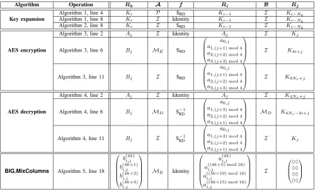 Figure 7 describes how we implement multiplication by IOne easily checks that this circuit is equivalent to the oneillustrated in Figure 6