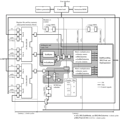 Fig. 5.General architecture of our uniﬁed 8-bit coprocessor for AES and ECHO.
