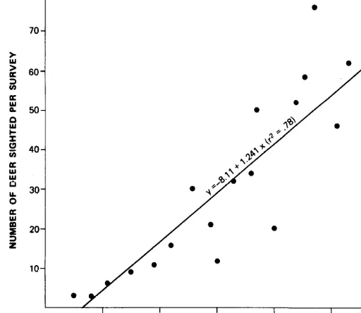 Fig. 1. Linear regression describing the plotted observations of deer(night sightings per survey) from February 18 to April 11, 1977