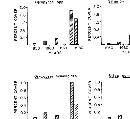 Fig. 4. Semi-logarithmic plot of cover for shrubs and perennial grasses. 