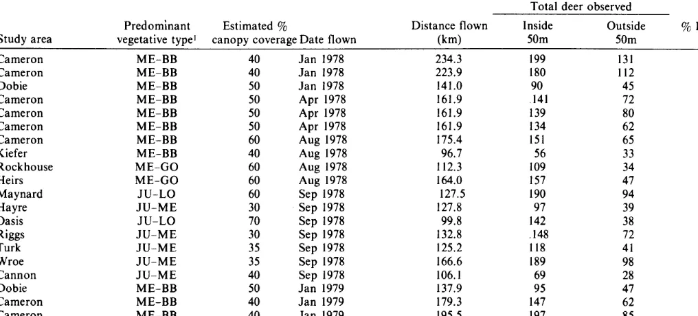 Table 1. Differences rangeland. 