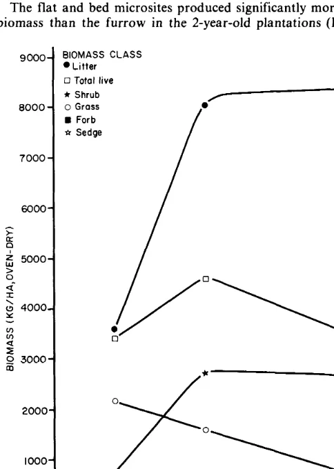 Fig. 3. Microsite effect on live grass biomass in bedded slash pineplanta- tions of different ages in north Florida