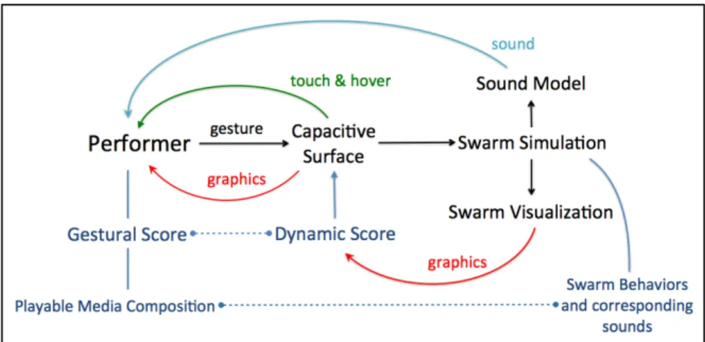 Figure 4:  The system workflow diagram to show the function of Dynamic Score in a performance