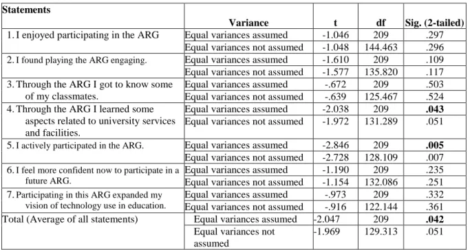 Table 3: ANOVA Results for Differences in ARG experience according Comfort with Technology Use  (N=211) 