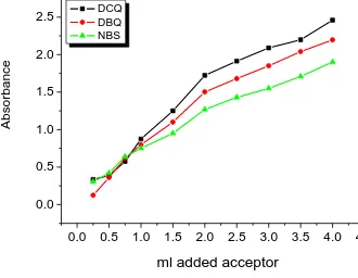 Figure 4 . Molar ratio curve of phenytoin with DCQ, DBQ and NBS charge transfer systems
