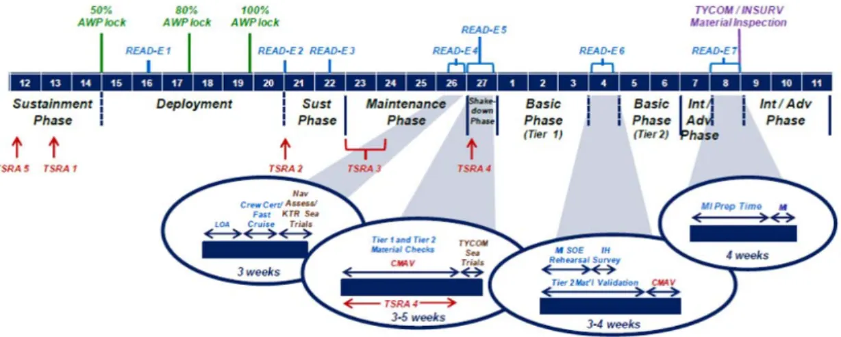 Figure 1.    Fleet Response Training Plan 