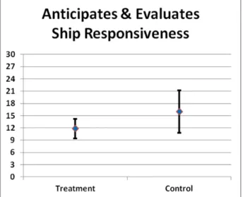 Table 7.    JMP Output for Anticipates and Evaluates Ship Responsiveness Scores  One-Tailed Z-Test and Wilcoxon Signed Rank Test 