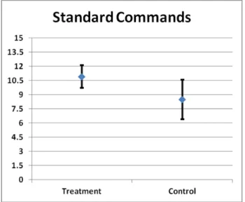 Table 9.    JMP Output for Standard Commands Scores One-Tailed Z-Test and  Wilcoxon Signed Rank Test 