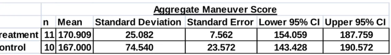 Table 10.    Treatment vs. Control Descriptive Statistics for   Aggregate Maneuver Score 