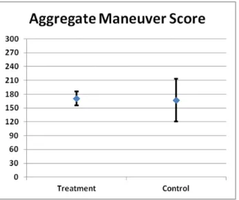 Table 11.    JMP Output for Aggregate Maneuver Scores One-Tailed Z-Test and  Wilcoxon Signed Rank Test 