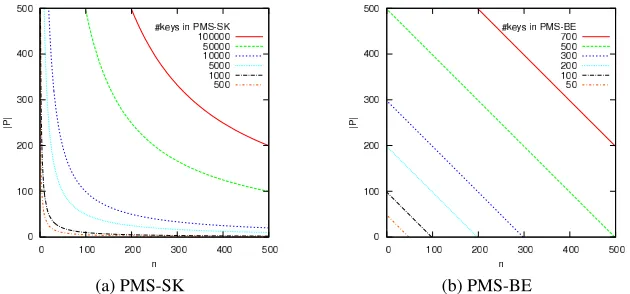Fig. 1. Plots of the number of keys each user has to store in PMS-SK resp. PMS-BE, dependingon the average number of contacts nand the average number of attributes per proﬁle | P | .
