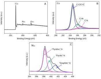 Fig. 2A shows the XRD pattern for NDCS, where the two peaks at 25.4°and 42.8°, can be 