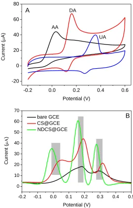 Figure 4.  (A) Cyclic voltammograms (CVs) of 1.0 mM AA, 0.2 mM DA and 0.2 mM UA in 0.10 M PBS (pH=7.0) at NDCS modified GCE at a scan rate of 100 mV/s