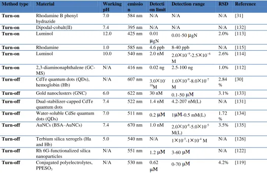 Table 3. Parameters and performances of fluorescence spectrometric methods.  