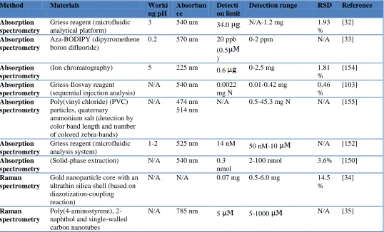 Table 4. Parameters and performances of absorption and Raman spectrometric methods. 