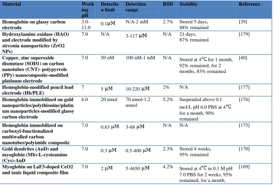 Table 5. Parameters and performances of biosensors.  